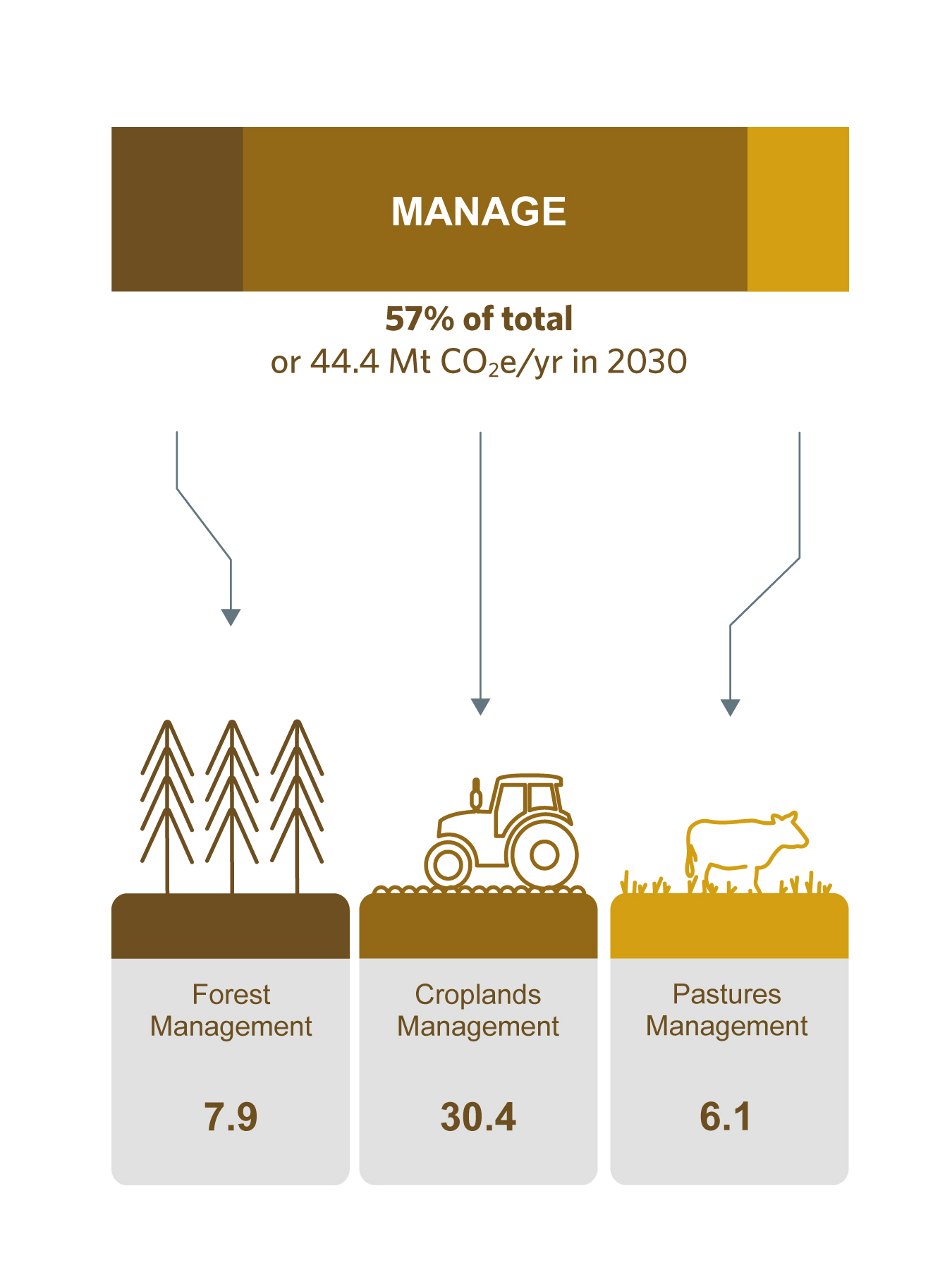 Graphic showing mitigation potential for management.